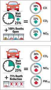 Infographic: Results from a simulation-based model of the Ysleta-Zaragoza POE for passenger vehicles. When wait time was reduced 25 percent with 100 percent of the booths open: carbon monoxide decreased 30 percent, carbon dioxide decreased 32 percent, nitrogen oxide decreased 25 percent. However, when wait time was reduced 25 percent with 25 percent of the booths open: carbon dioxide increased 26 percent, nitrogen oxide increased 19 percent, particulate matter increased 15 percent.