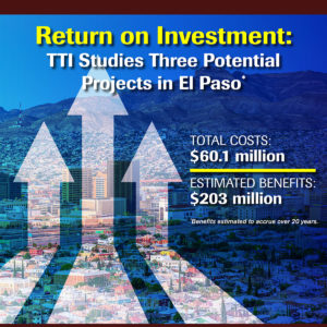 An infographic titled Return on Investment: TTI Studies Three Potential Projects in El Paso showing the total costs for suggested improvements from all three projects in El Paso would be $60.1 million. The benefits, estimated to accrue over 20 years, are $203 million.