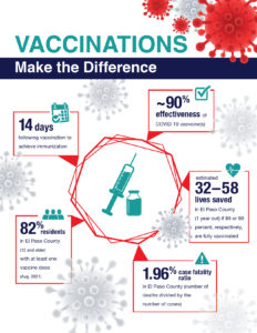 This infographic shows statistics related to vaccinations and the COVID-19 pandemic. 14: # of days following vaccination to achieve immunization ~90%: effectiveness of COVID-19 vaccine(s). 1.96%: El Paso County case fatality ratio (number of deaths divided by the number of cases). 82%: El Paso County residents (12 and older) with at least one vaccine dose (Aug. 2021). 32–58: estimated lives saved in El Paso County (1 year out) if 85 or 90 percent, respectively, are fully vaccinated.