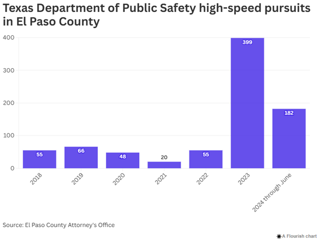 Bar chart showing the number of high-speed pursuits by DPS in El Paso County from 2018 through mid-2024. The count spikes dramatically in 2023 with 399 pursuits, followed by 182 in the first half of 2024. Previous years ranged from 20 to 66 pursuits.