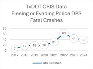 Line chart with data labels showing fatal crashes from DPS-reported fleeing or evading incidents in Texas from 2017 to 2024. Crashes increase from 7 in 2017 to a peak of 63 in 2022, then decrease to 39 in 2024.