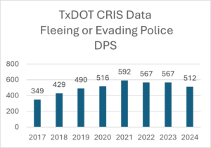 Bar chart showing the number of DPS-reported fleeing or evading police incidents in Texas from 2017 to 2024. Counts rise from 349 in 2017 to a peak of 592 in 2021, then gradually decline to 512 in 2024.